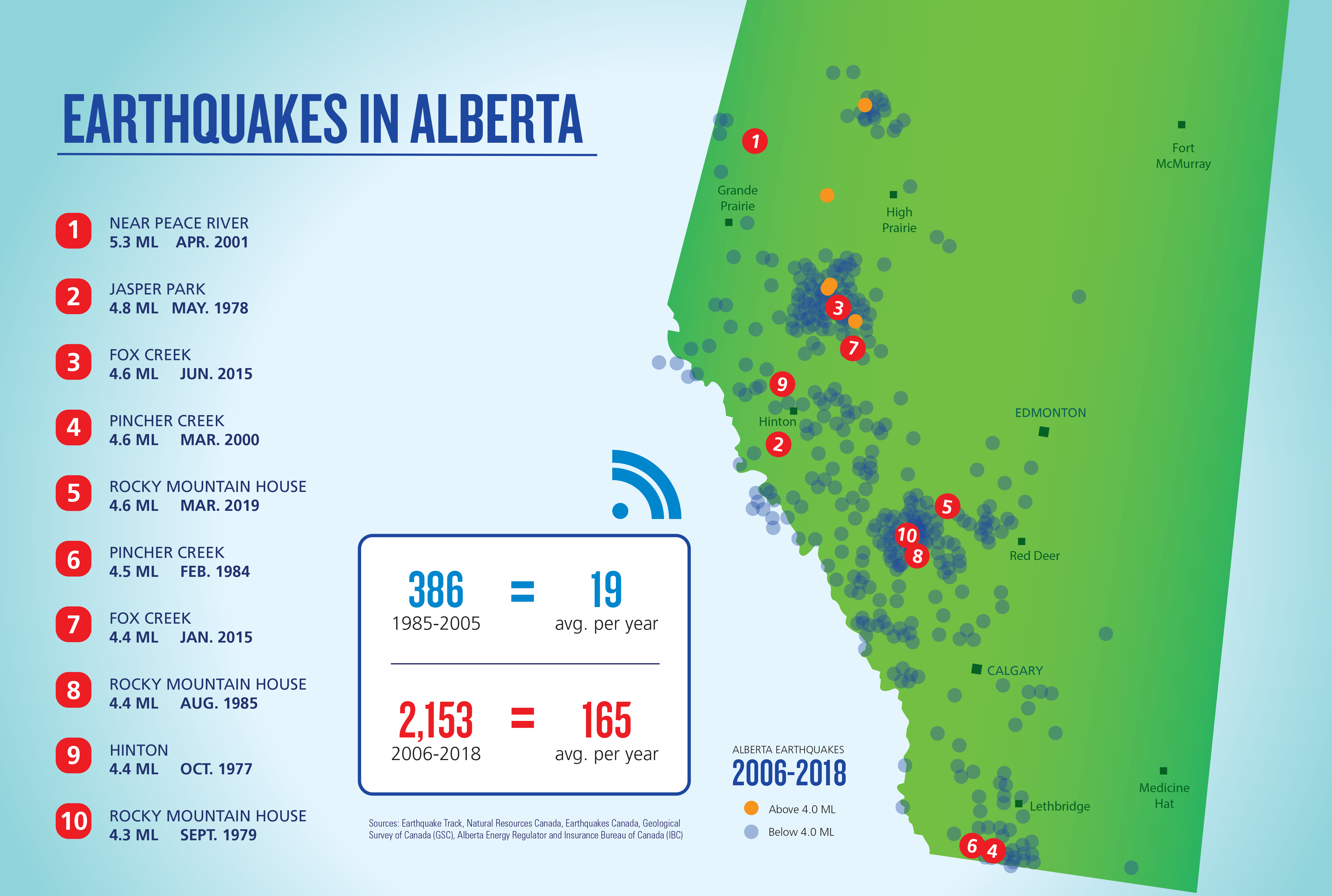 What?! Earthquakes in Alberta?